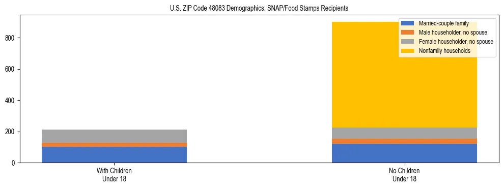 Stacked bar chart showing SNAP/Food Stamps recipient household composition by presence of children under 18 in US ZIP Code 48083, based on 2023 ACS data.
