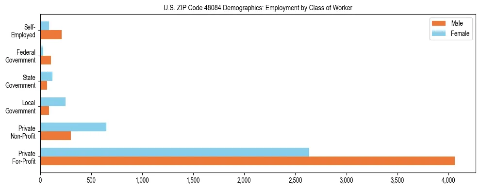 Horizontal bar chart showing employment distribution by class of worker and gender in US ZIP Code 48084, based on 2023 ACS data.
