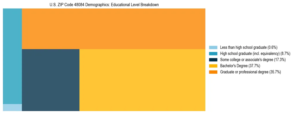 Treemap chart illustrating the educational attainment breakdown for population 25 years and over in US ZIP Code 48084.