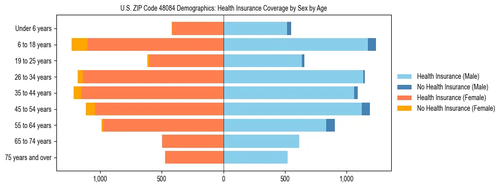 Pyramid chart showing health insurance coverage by age and sex in US ZIP Code 48084.