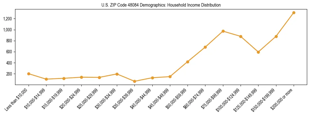 Horizontal bar chart showing household income distribution in US ZIP Code 48084.