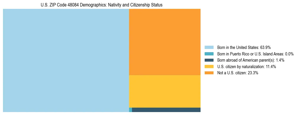 Treemap showing the population distribution by nativity and citizenship status in US ZIP Code 48084 based on U.S. Census data.