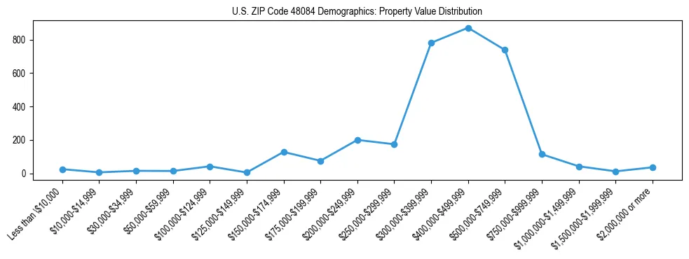 Line chart showing the distribution of property values for owner-occupied housing units in US ZIP Code 48084.