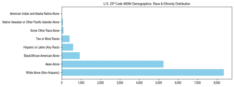 Race and Ethnicity Distribution Chart for US ZIP Code 48084