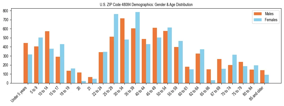 Bar chart showing the population distribution of US ZIP Code 48084 by age group and gender, based on 2023 ACS data.