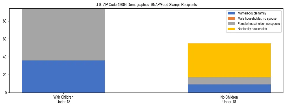 Stacked bar chart showing SNAP/Food Stamps recipient household composition by presence of children under 18 in US ZIP Code 48084, based on 2023 ACS data.