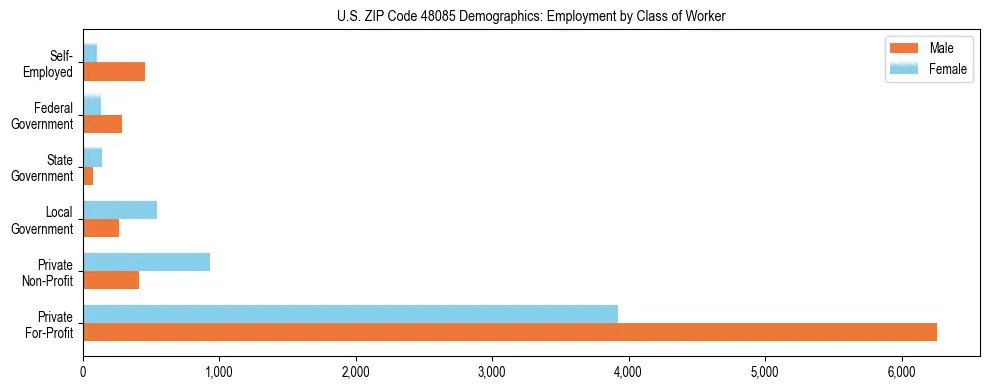 Horizontal bar chart showing employment distribution by class of worker and gender in US ZIP Code 48085, based on 2023 ACS data.