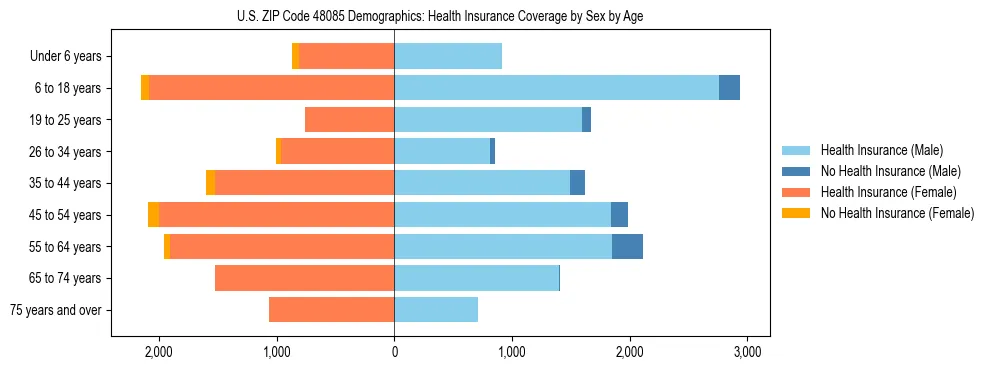 Pyramid chart showing health insurance coverage by age and sex in US ZIP Code 48085.