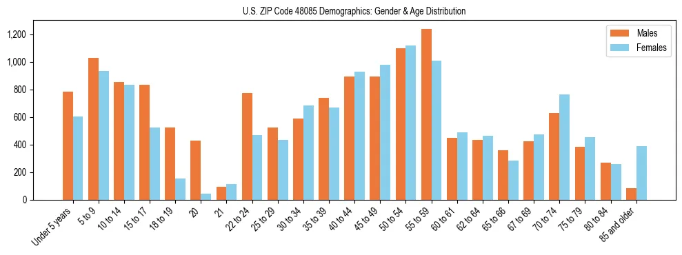 Bar chart showing the population distribution of US ZIP Code 48085 by age group and gender, based on 2023 ACS data.