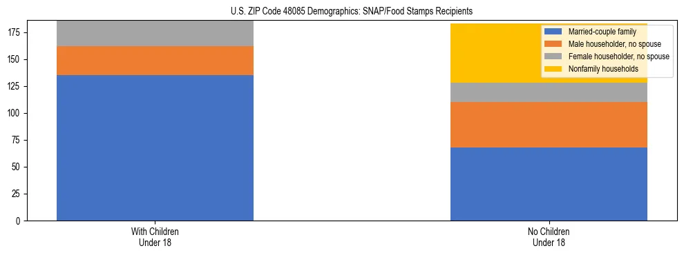 Stacked bar chart showing SNAP/Food Stamps recipient household composition by presence of children under 18 in US ZIP Code 48085, based on 2023 ACS data.