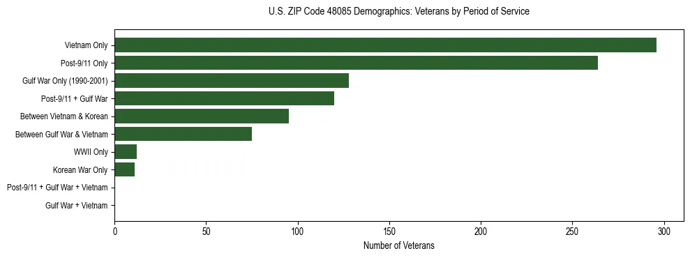 Horizontal bar chart showing veteran distribution by period of military service in US ZIP Code 48085, based on 2023 ACS data.