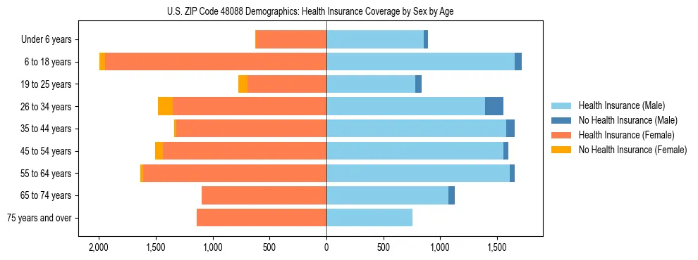Pyramid chart showing health insurance coverage by age and sex in US ZIP Code 48088.