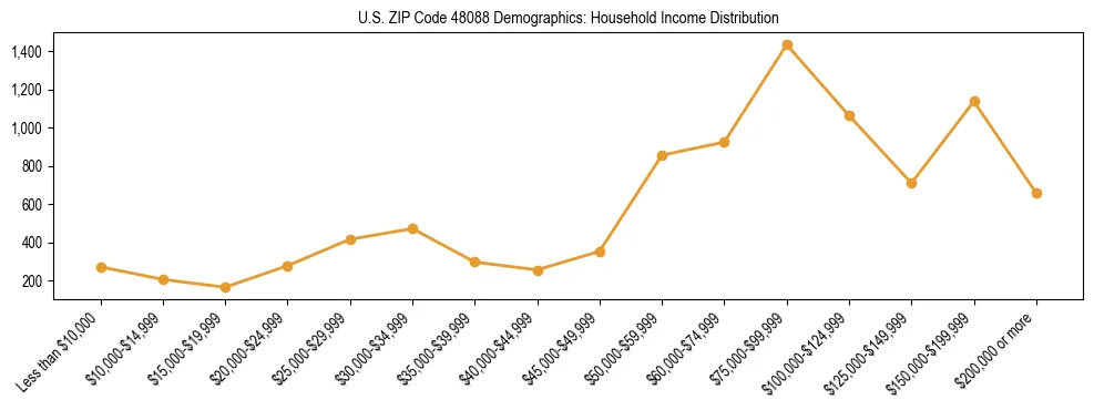 Horizontal bar chart showing household income distribution in US ZIP Code 48088.