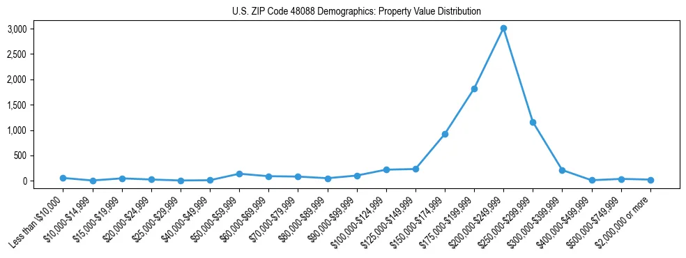 Line chart showing the distribution of property values for owner-occupied housing units in US ZIP Code 48088.