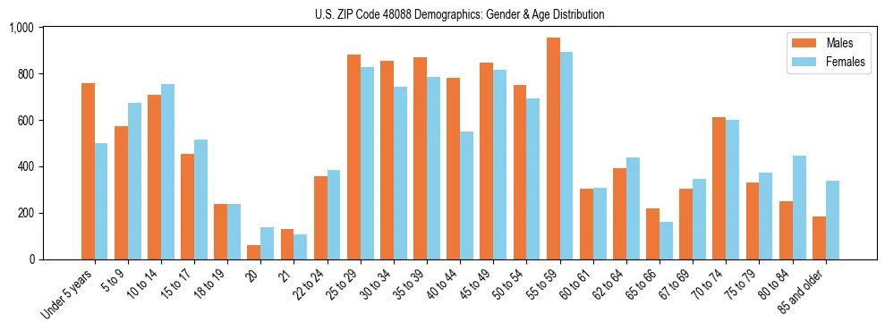 Bar chart showing the population distribution of US ZIP Code 48088 by age group and gender, based on 2023 ACS data.
