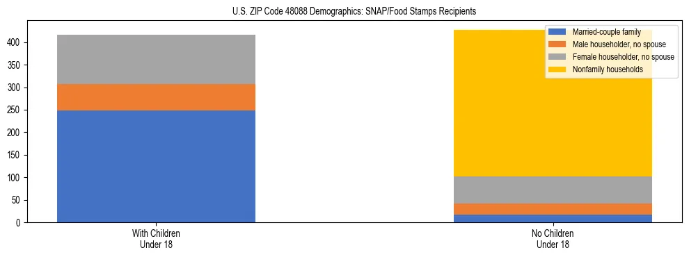 Stacked bar chart showing SNAP/Food Stamps recipient household composition by presence of children under 18 in US ZIP Code 48088, based on 2023 ACS data.