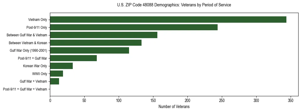 Horizontal bar chart showing veteran distribution by period of military service in US ZIP Code 48088, based on 2023 ACS data.