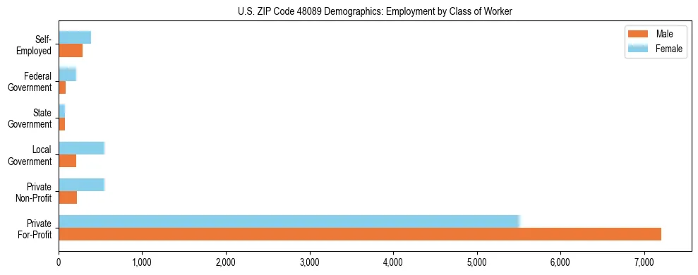 Horizontal bar chart showing employment distribution by class of worker and gender in US ZIP Code 48089, based on 2023 ACS data.