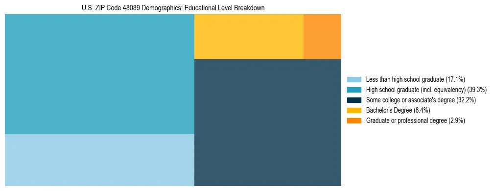 Treemap chart illustrating the educational attainment breakdown for population 25 years and over in US ZIP Code 48089.