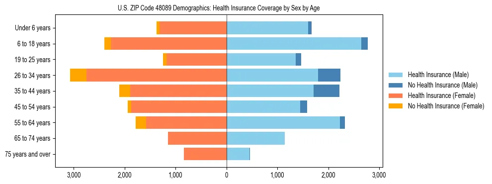 Pyramid chart showing health insurance coverage by age and sex in US ZIP Code 48089.
