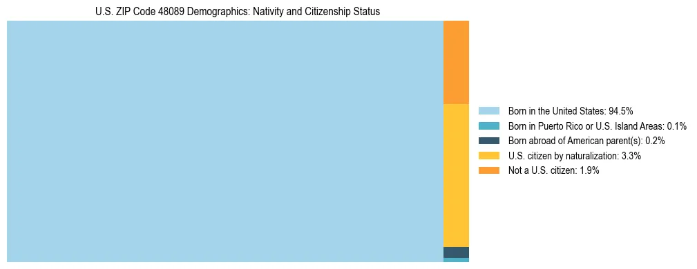 Treemap showing the population distribution by nativity and citizenship status in US ZIP Code 48089 based on U.S. Census data.