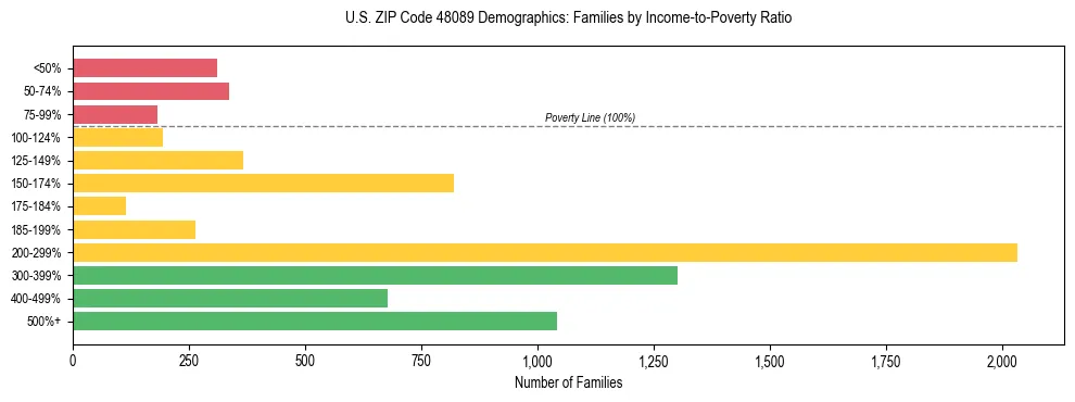 Horizontal bar chart showing family distribution by income-to-poverty ratio in US ZIP Code 48089, based on 2023 ACS data.