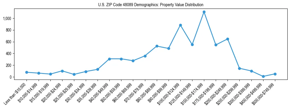 Line chart showing the distribution of property values for owner-occupied housing units in US ZIP Code 48089.