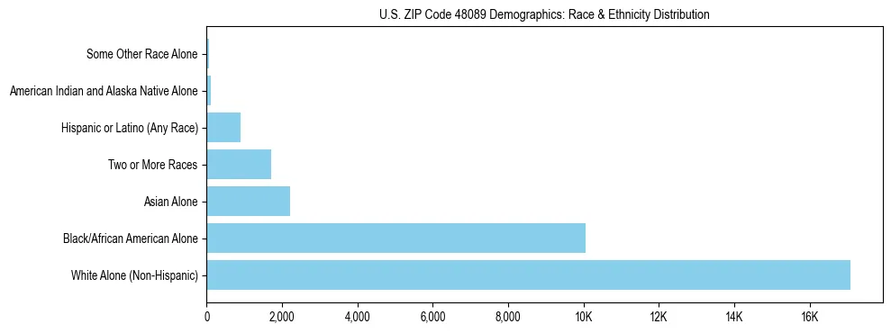 Race and Ethnicity Distribution Chart for US ZIP Code 48089