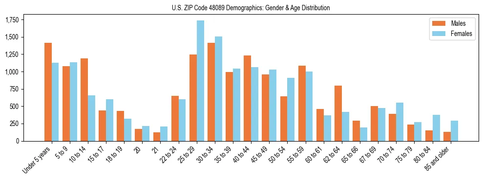 Bar chart showing the population distribution of US ZIP Code 48089 by age group and gender, based on 2023 ACS data.