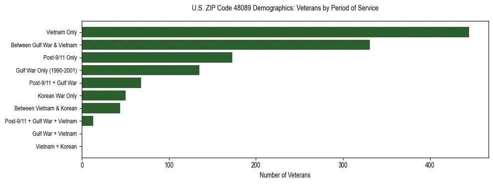 Horizontal bar chart showing veteran distribution by period of military service in US ZIP Code 48089, based on 2023 ACS data.