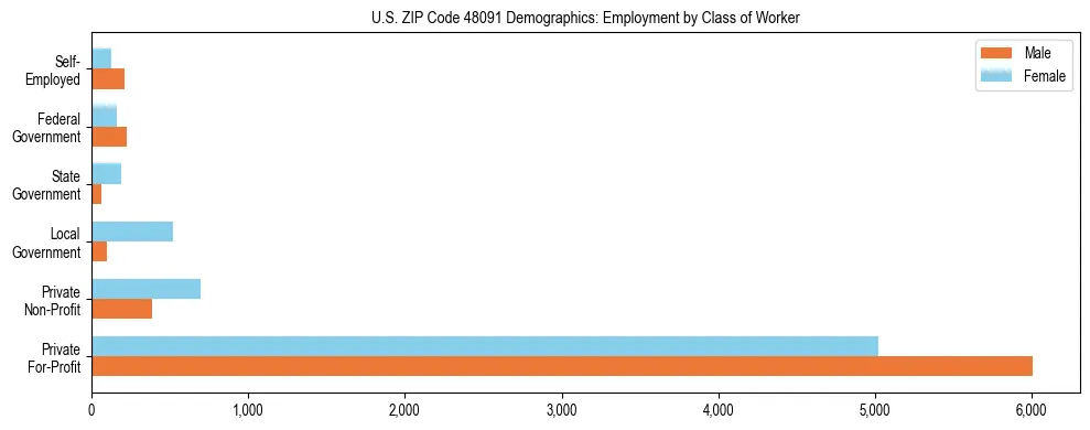 Horizontal bar chart showing employment distribution by class of worker and gender in US ZIP Code 48091, based on 2023 ACS data.