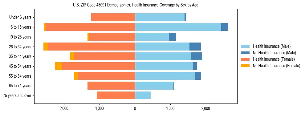 Pyramid chart showing health insurance coverage by age and sex in US ZIP Code 48091.
