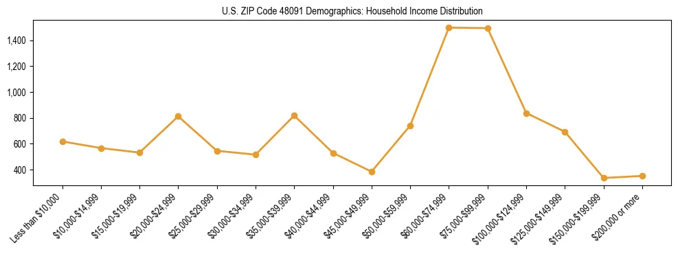Horizontal bar chart showing household income distribution in US ZIP Code 48091.