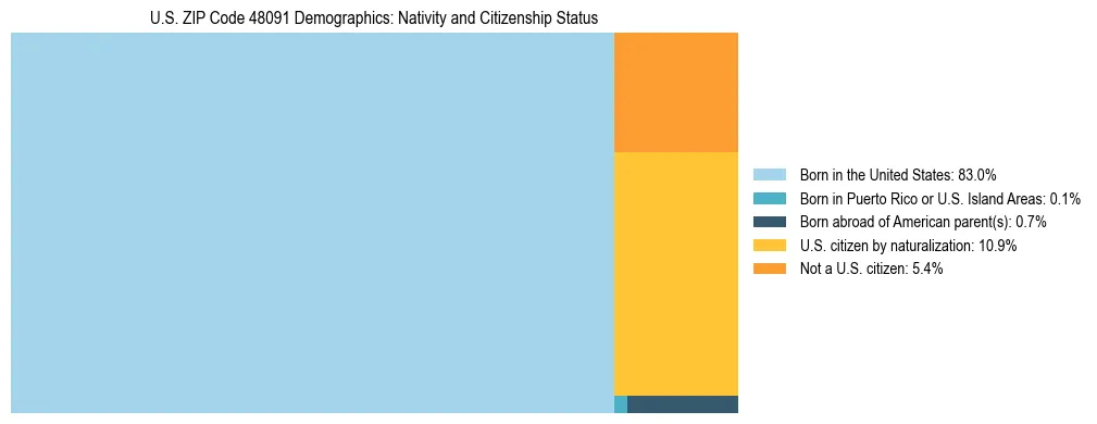 Treemap showing the population distribution by nativity and citizenship status in US ZIP Code 48091 based on U.S. Census data.