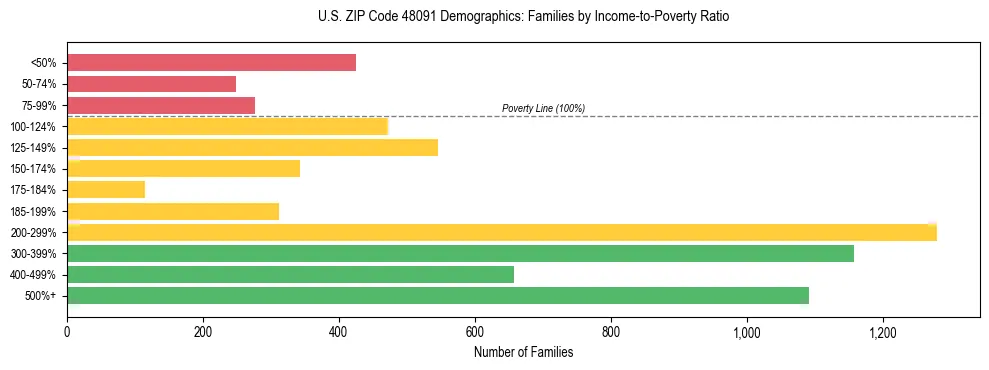 Horizontal bar chart showing family distribution by income-to-poverty ratio in US ZIP Code 48091, based on 2023 ACS data.
