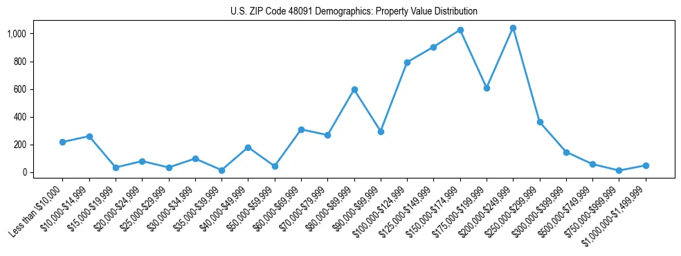Line chart showing the distribution of property values for owner-occupied housing units in US ZIP Code 48091.