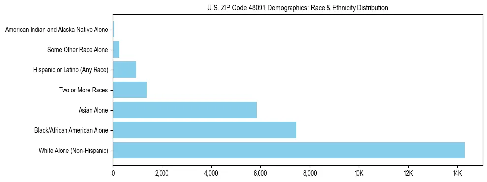 Race and Ethnicity Distribution Chart for US ZIP Code 48091