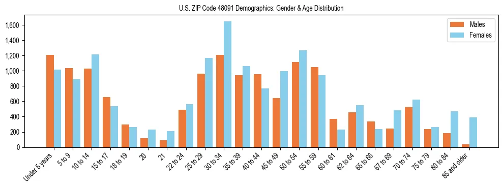 Bar chart showing the population distribution of US ZIP Code 48091 by age group and gender, based on 2023 ACS data.