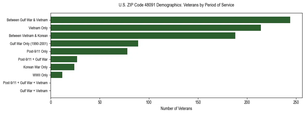 Horizontal bar chart showing veteran distribution by period of military service in US ZIP Code 48091, based on 2023 ACS data.