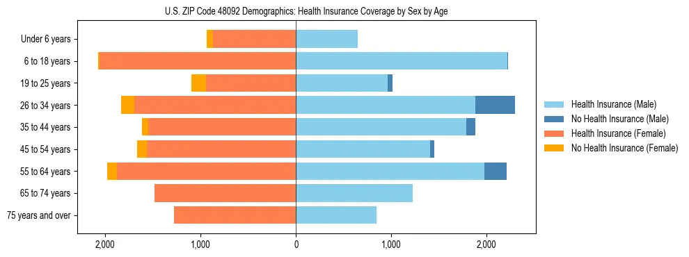Pyramid chart showing health insurance coverage by age and sex in US ZIP Code 48092.