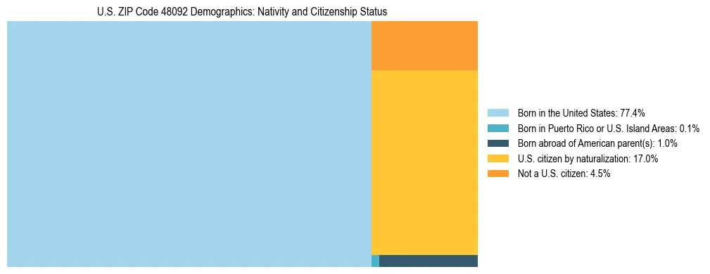 Treemap showing the population distribution by nativity and citizenship status in US ZIP Code 48092 based on U.S. Census data.