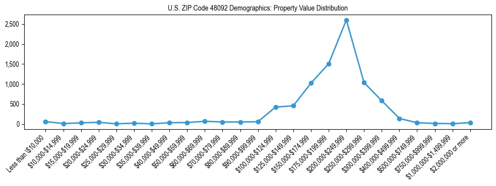 Line chart showing the distribution of property values for owner-occupied housing units in US ZIP Code 48092.