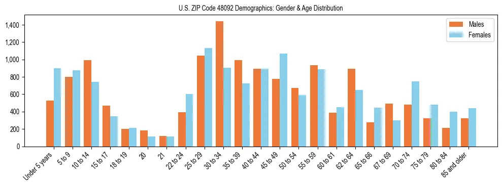 Bar chart showing the population distribution of US ZIP Code 48092 by age group and gender, based on 2023 ACS data.