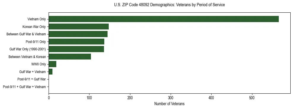 Horizontal bar chart showing veteran distribution by period of military service in US ZIP Code 48092, based on 2023 ACS data.