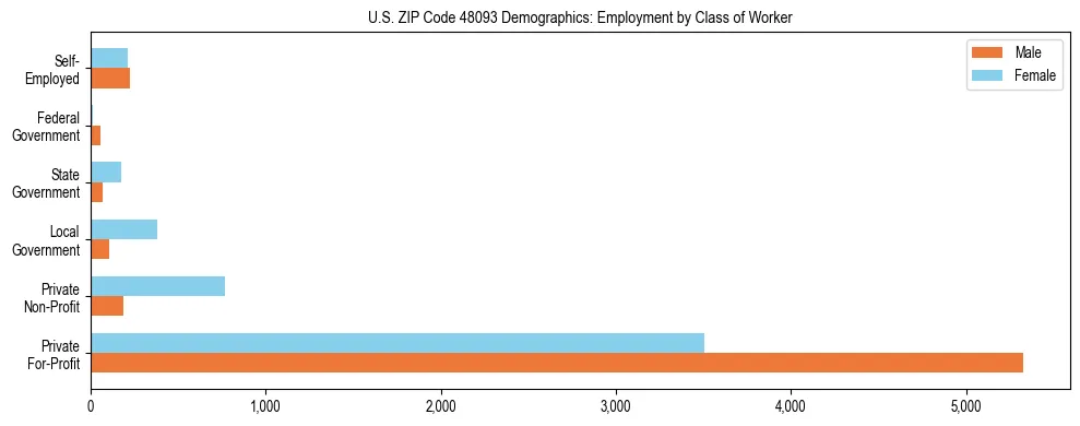 Horizontal bar chart showing employment distribution by class of worker and gender in US ZIP Code 48093, based on 2023 ACS data.