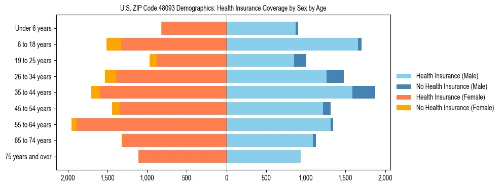 Pyramid chart showing health insurance coverage by age and sex in US ZIP Code 48093.