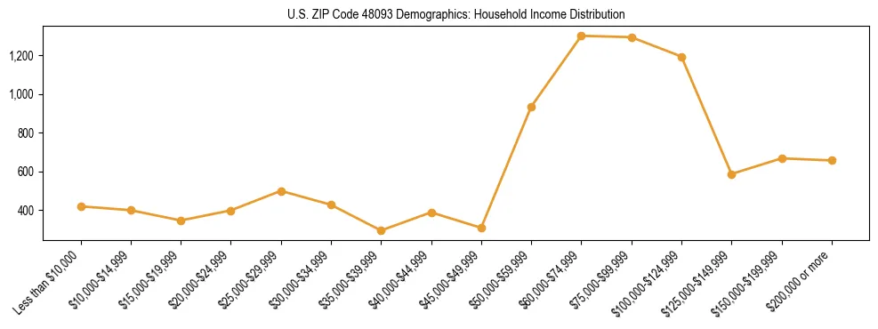 Horizontal bar chart showing household income distribution in US ZIP Code 48093.