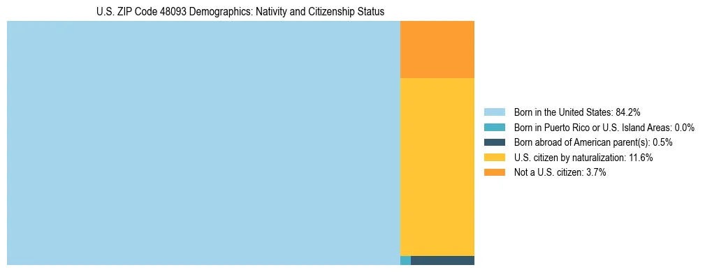 Treemap showing the population distribution by nativity and citizenship status in US ZIP Code 48093 based on U.S. Census data.