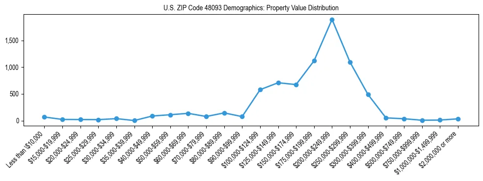 Line chart showing the distribution of property values for owner-occupied housing units in US ZIP Code 48093.