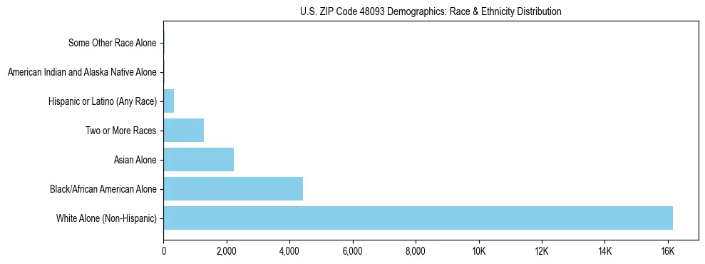 Race and Ethnicity Distribution Chart for US ZIP Code 48093